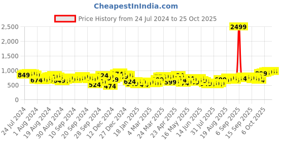 myntra.com Tokyo Talkies Women Blue Super Skinny Fit Mid-Rise Clean Look Jeans tokyo talkies Price History Graph from 24 Jul 2024 to 24 Oct 2025