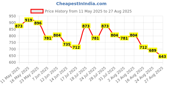 myntra.com Tokyo Talkies Women Blue Super Skinny Fit Mid-Rise Clean Look Jeans tokyo talkies Price History Graph from 11 May 2025 to 27 Aug 2025