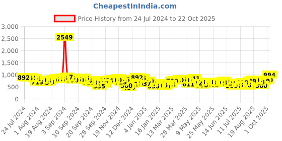 myntra.com Tokyo Talkies Women Blue Super Skinny Fit Mid-Rise Clean Look Stretchable Jeans tokyo talkies Price History Graph from 24 Jul 2024 to 22 Oct 2025