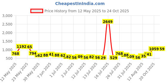 myntra.com Tokyo Talkies Women Blue Super Skinny Fit Mid-Rise Clean Look Stretchable Jeans tokyo talkies Price History Graph from 12 May 2025 to 24 Oct 2025
