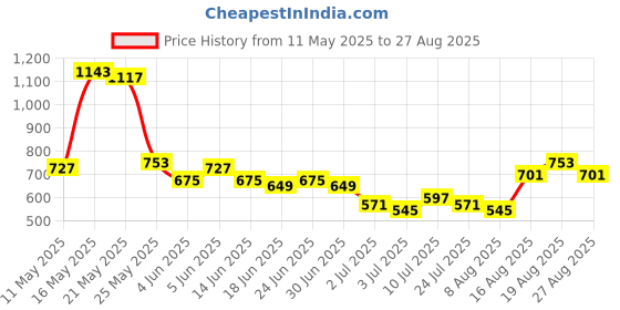 myntra.com Tokyo Talkies Women Blue Super Skinny Fit Mid-Rise Clean Look Stretchable Jeans tokyo talkies Price History Graph from 11 May 2025 to 27 Aug 2025