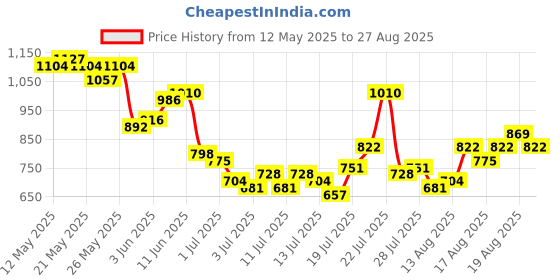 myntra.com Tokyo Talkies Women Blue Super Skinny Fit Mid-Rise Clean Look Stretchable Jeans tokyo talkies Price History Graph from 12 May 2025 to 27 Aug 2025