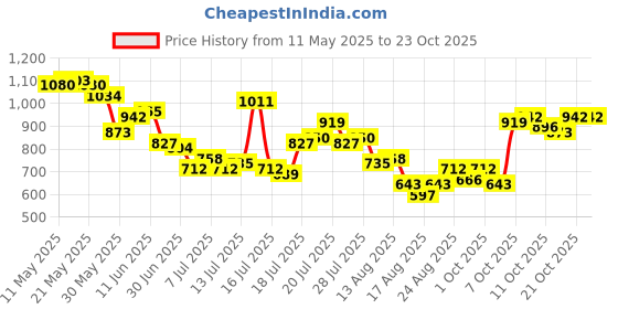 myntra.com Tokyo Talkies Women Blue Super Skinny Fit Mid-Rise Clean Look Stretchable Jeans tokyo talkies Price History Graph from 11 May 2025 to 23 Oct 2025
