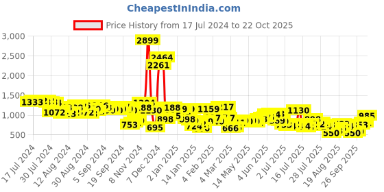 myntra.com Tokyo Talkies Women Blue Super Skinny Fit Mid-Rise Mildly Distressed Jeans tokyo talkies Price History Graph from 17 Jul 2024 to 22 Oct 2025
