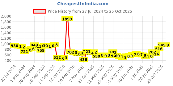 myntra.com Tokyo Talkies Women Blue Super Skinny Fit Mid-Rise Mildly Distressed Jeans tokyo talkies Price History Graph from 27 Jul 2024 to 24 Oct 2025