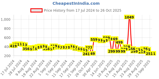 myntra.com Tokyo Talkies Women Blue Sweatshirt tokyo talkies Price History Graph from 17 Jul 2024 to 25 Oct 2025