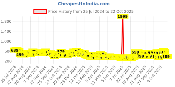 myntra.com Tokyo Talkies Women Blue Tapered Fit Easy Wash Trousers tokyo talkies Price History Graph from 25 Jul 2024 to 22 Oct 2025