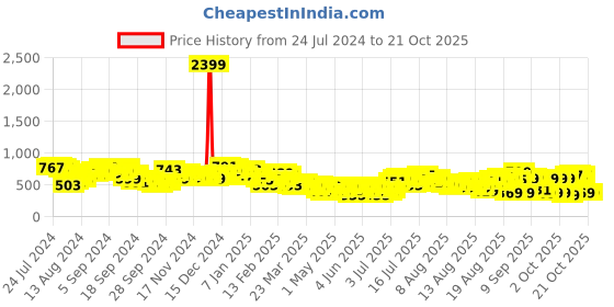 myntra.com Tokyo Talkies Women Blue Tapered Fit Heavy Fade Stretchable Jeans tokyo talkies Price History Graph from 24 Jul 2024 to 20 Oct 2025
