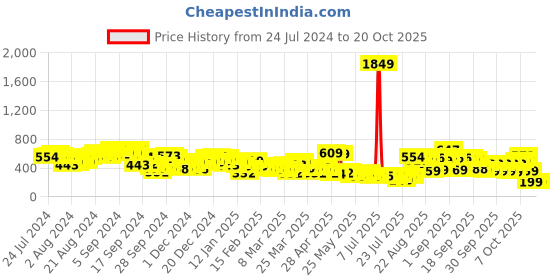 myntra.com Tokyo Talkies Women Blue Tapered Fit Low-Rise Pleated Peg Trousers tokyo talkies Price History Graph from 24 Jul 2024 to 20 Oct 2025