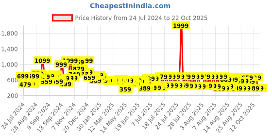 myntra.com Tokyo Talkies Women Blue Tapered Fit Trousers tokyo talkies Price History Graph from 24 Jul 2024 to 21 Oct 2025