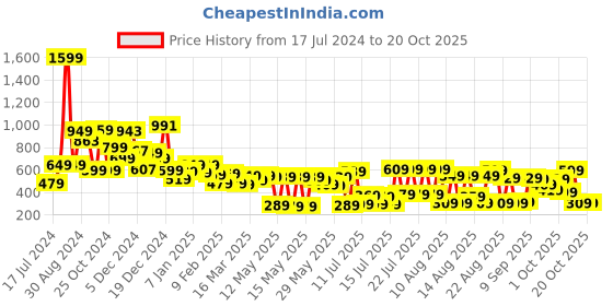myntra.com Tokyo Talkies Women Blue Tapered Fit Trousers tokyo talkies Price History Graph from 17 Jul 2024 to 20 Oct 2025