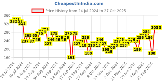 myntra.com Tokyo Talkies Women Blue Twisted Party Top tokyo talkies Price History Graph from 24 Jul 2024 to 26 Oct 2025