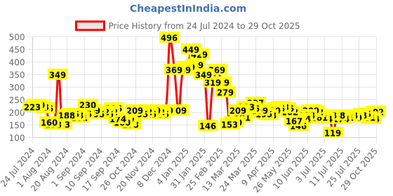 myntra.com Tokyo Talkies Women Blue Typography Printed T-shirt tokyo talkies Price History Graph from 24 Jul 2024 to 29 Oct 2025