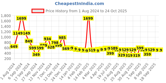 myntra.com Tokyo Talkies Women Blue Washed Denim Shorts tokyo talkies Price History Graph from 1 Aug 2024 to 24 Oct 2025