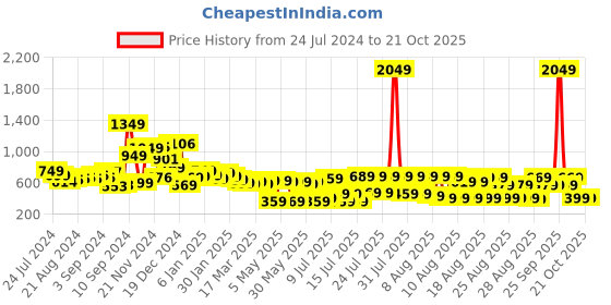 myntra.com Tokyo Talkies Women Blue Wide Leg Clean look Heavy Fade Jeans tokyo talkies Price History Graph from 24 Jul 2024 to 21 Oct 2025