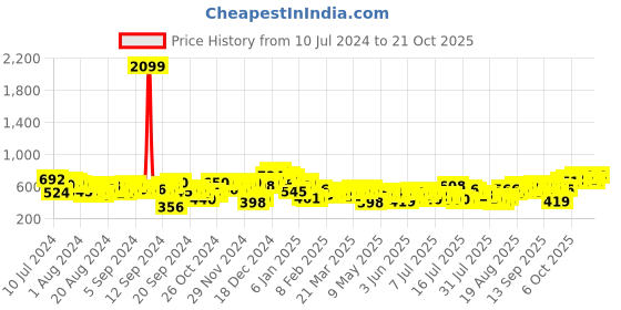 myntra.com Tokyo Talkies Women Blue Wide Leg Heavy Fade Printed Cotton Jeans tokyo talkies Price History Graph from 10 Jul 2024 to 21 Oct 2025