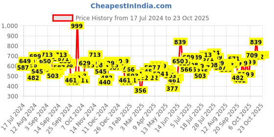 myntra.com basics by tokyo talkies Tokyo Talkies Women Blue Wide Leg Stretchable Jeans basics by tokyo talkies Price History Graph from 17 Jul 2024 to 21 Oct 2025
