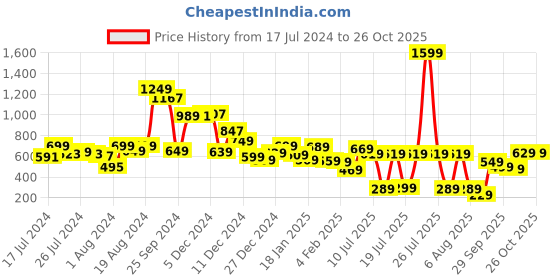 myntra.com Tokyo Talkies Women Blue Wide Leg Stretchable Jeans tokyo talkies Price History Graph from 17 Jul 2024 to 26 Oct 2025