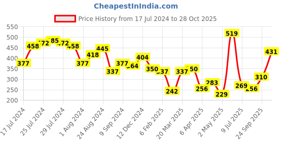 myntra.com Tokyo Talkies Women Bodycon Dress tokyo talkies Price History Graph from 17 Jul 2024 to 28 Oct 2025