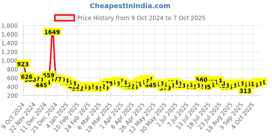 myntra.com Tokyo Talkies Women Bodycon Dress tokyo talkies Price History Graph from 9 Oct 2024 to 7 Oct 2025