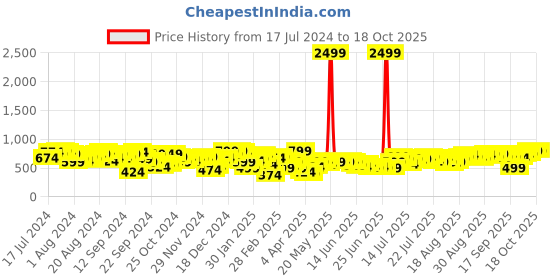 myntra.com Tokyo Talkies Women Bootcut Fit Stretchable Jeans tokyo talkies Price History Graph from 17 Jul 2024 to 18 Oct 2025