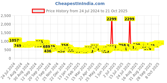 myntra.com Tokyo Talkies Women Bootcut High-Rise Light Fade Stretchable Jeans tokyo talkies Price History Graph from 24 Jul 2024 to 21 Oct 2025
