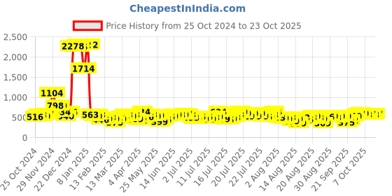 myntra.com Tokyo Talkies Women Bootcut Jeans tokyo talkies Price History Graph from 25 Oct 2024 to 23 Oct 2025
