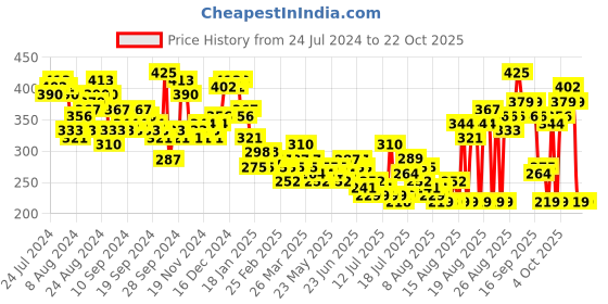 myntra.com Tokyo Talkies Women Bright Orange Trousers tokyo talkies Price History Graph from 24 Jul 2024 to 22 Oct 2025