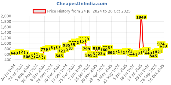 myntra.com Tokyo Talkies Women Brown Printed Fit and Flare Dress tokyo talkies Price History Graph from 24 Jul 2024 to 26 Oct 2025