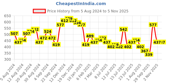 myntra.com Tokyo Talkies Women Brown Printed Fit and Flare Dress tokyo talkies Price History Graph from 5 Aug 2024 to 4 Nov 2025