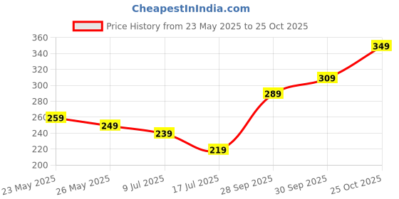 myntra.com Tokyo Talkies Women Brown Printed Top tokyo talkies Price History Graph from 23 May 2025 to 25 Oct 2025