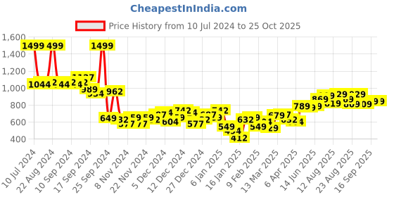 myntra.com Tokyo Talkies Women Brown Pullover tokyo talkies Price History Graph from 10 Jul 2024 to 25 Oct 2025