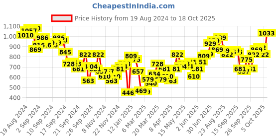 myntra.com Tokyo Talkies Women Brown Pullover tokyo talkies Price History Graph from 19 Aug 2024 to 18 Oct 2025