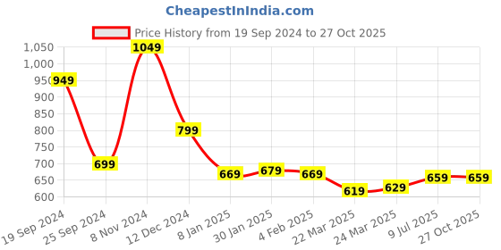 myntra.com Tokyo Talkies Women Brown Wide Leg Heavy Fade Stretchable Jeans tokyo talkies Price History Graph from 19 Sep 2024 to 27 Oct 2025