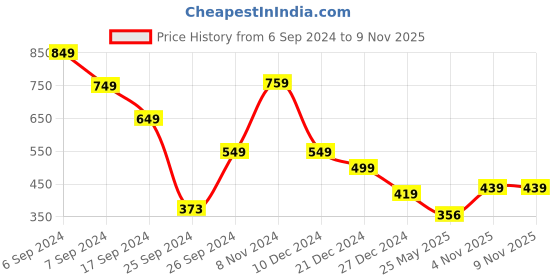 myntra.com Tokyo Talkies Women Burgundy & White Polka Dot Printed Lounge Pants tokyo talkies Price History Graph from 6 Sep 2024 to 8 Nov 2025