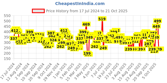 myntra.com Tokyo Talkies Women Burgundy Pleated Trousers tokyo talkies Price History Graph from 17 Jul 2024 to 20 Oct 2025