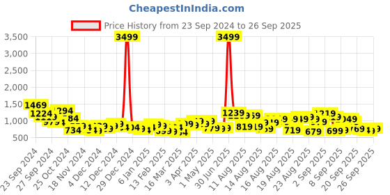 myntra.com Tokyo Talkies Women Cable Knit Cardigan tokyo talkies Price History Graph from 23 Sep 2024 to 26 Sep 2025