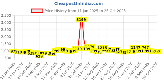 myntra.com Tokyo Talkies Women Cable Knit Full Sleeve Cardigan tokyo talkies Price History Graph from 11 Jan 2025 to 25 Oct 2025