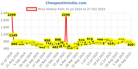 myntra.com Tokyo Talkies Women Cable Knit Pullover tokyo talkies Price History Graph from 31 Jul 2024 to 26 Oct 2025