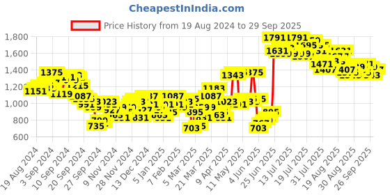 myntra.com Tokyo Talkies Women Cable Knit Pullover tokyo talkies Price History Graph from 19 Aug 2024 to 29 Sep 2025