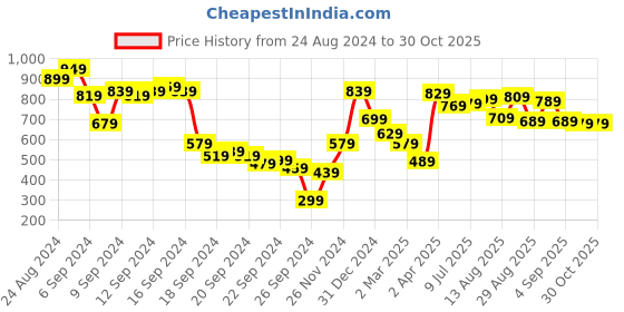 myntra.com Tokyo Talkies Women Cable Knit Striped Pullover tokyo talkies Price History Graph from 24 Aug 2024 to 30 Oct 2025
