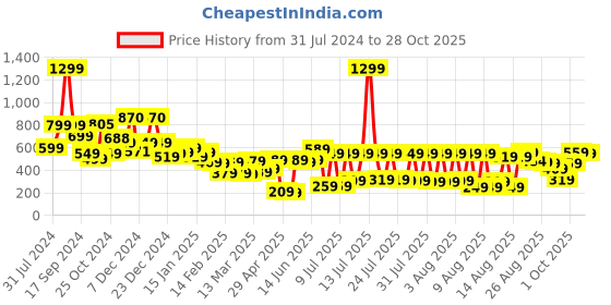 myntra.com Tokyo Talkies Women Camel Brown Tapered Fit Easy Wash Trousers tokyo talkies Price History Graph from 31 Jul 2024 to 28 Oct 2025