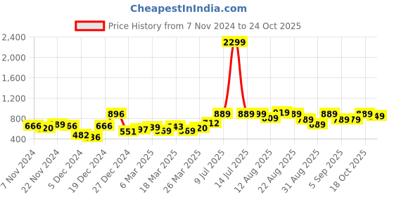 myntra.com Tokyo Talkies Women Cardigan tokyo talkies Price History Graph from 7 Nov 2024 to 24 Oct 2025