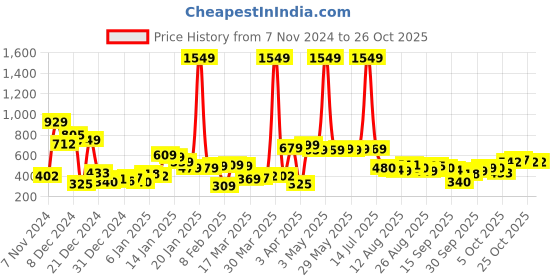 myntra.com Tokyo Talkies Women Cardigan tokyo talkies Price History Graph from 7 Nov 2024 to 25 Oct 2025