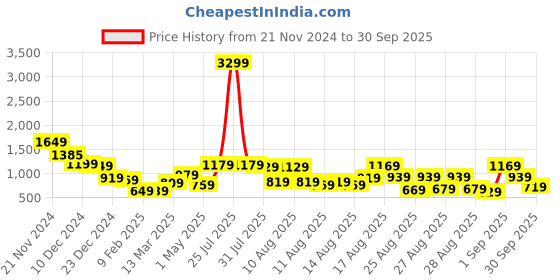 myntra.com Tokyo Talkies Women Cardigan tokyo talkies Price History Graph from 21 Nov 2024 to 30 Sep 2025