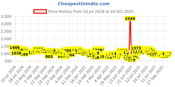myntra.com Tokyo Talkies Women Cargos Trousers tokyo talkies Price History Graph from 10 Jul 2024 to 24 Oct 2025