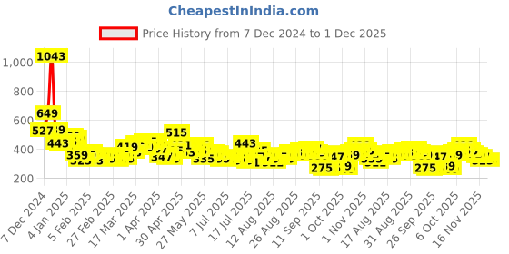 myntra.com Tokyo Talkies Women Cartoon Characters Printed Net Top tokyo talkies Price History Graph from 7 Dec 2024 to 1 Dec 2025