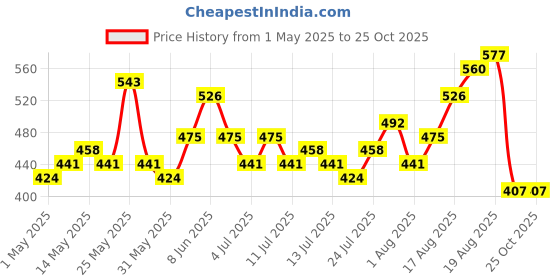myntra.com Tokyo Talkies Women Charcoal Stretchable Jeans tokyo talkies Price History Graph from 1 May 2025 to 24 Oct 2025