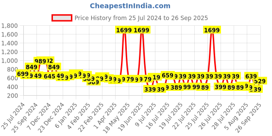 myntra.com Tokyo Talkies Women Charcoal Tapered Fit Stretchable Jeans tokyo talkies Price History Graph from 25 Jul 2024 to 26 Sep 2025