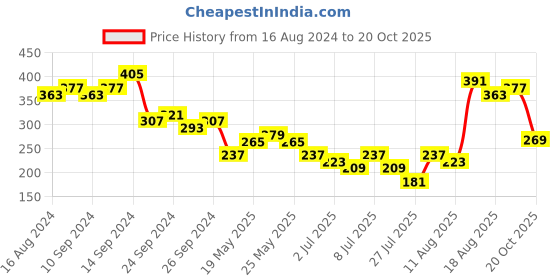 myntra.com Tokyo Talkies Women Charming Purple Embellished Dress tokyo talkies Price History Graph from 16 Aug 2024 to 20 Oct 2025